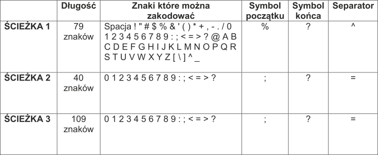 karty magnetyczne tabela